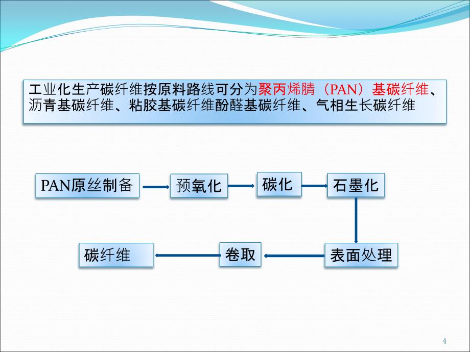 碳纤维材料航空领域应用PPT幻灯片课件_第4页