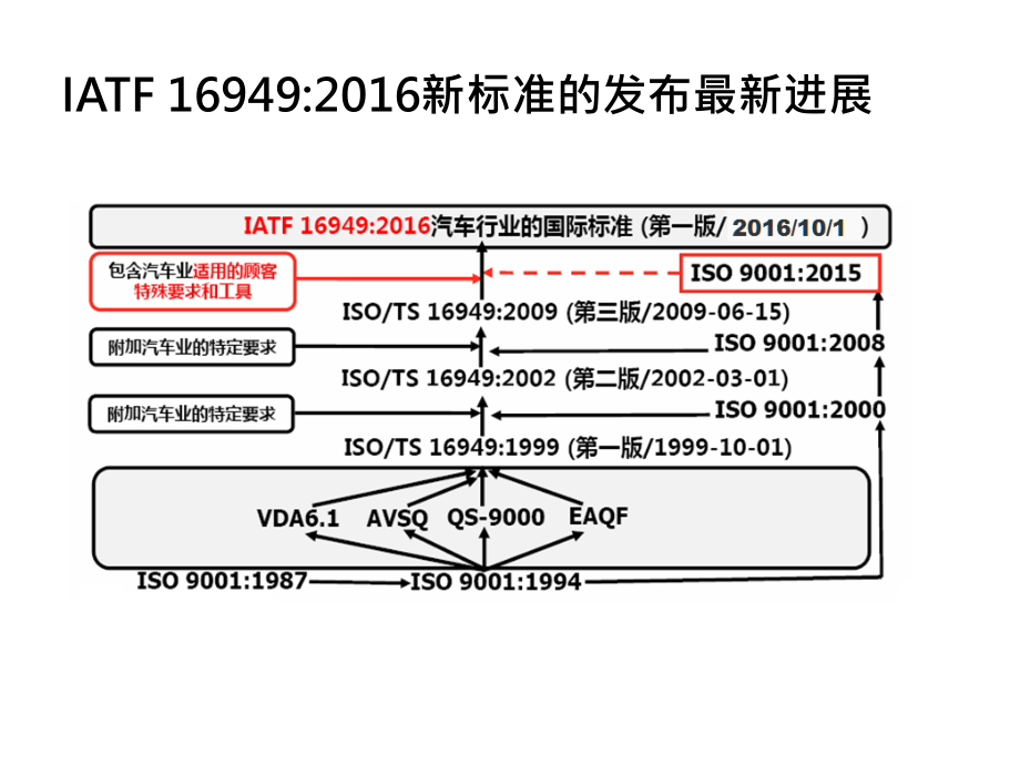 IATF16949：2016标准新版条文解析_第4页