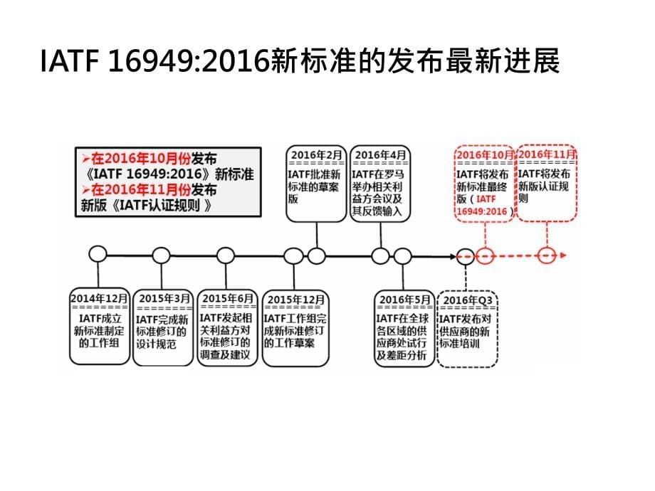 IATF16949：2016标准新版条文解析_第5页