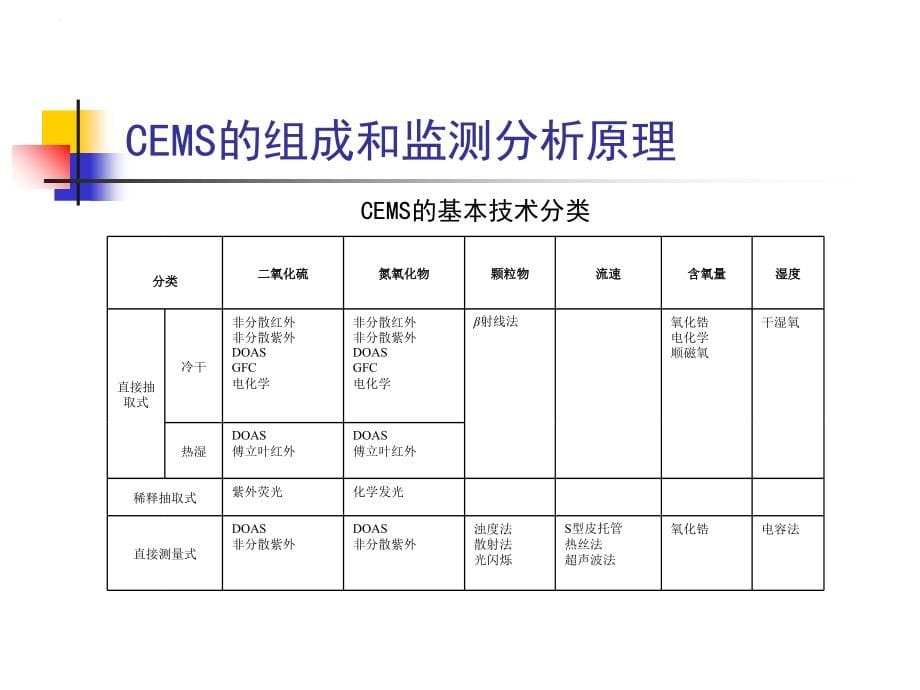 CEMS运营管理-讲稿0308王强_第5页