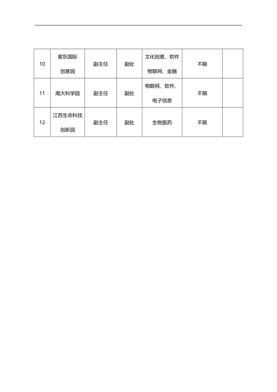 2020（岗位职责）2020年江苏省第八批科技镇长团岗位需求表_第2页