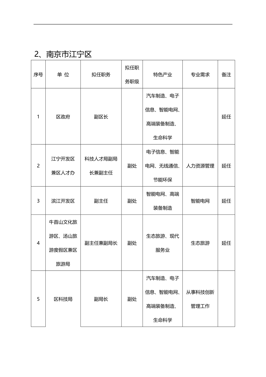 2020（岗位职责）2020年江苏省第八批科技镇长团岗位需求表_第3页