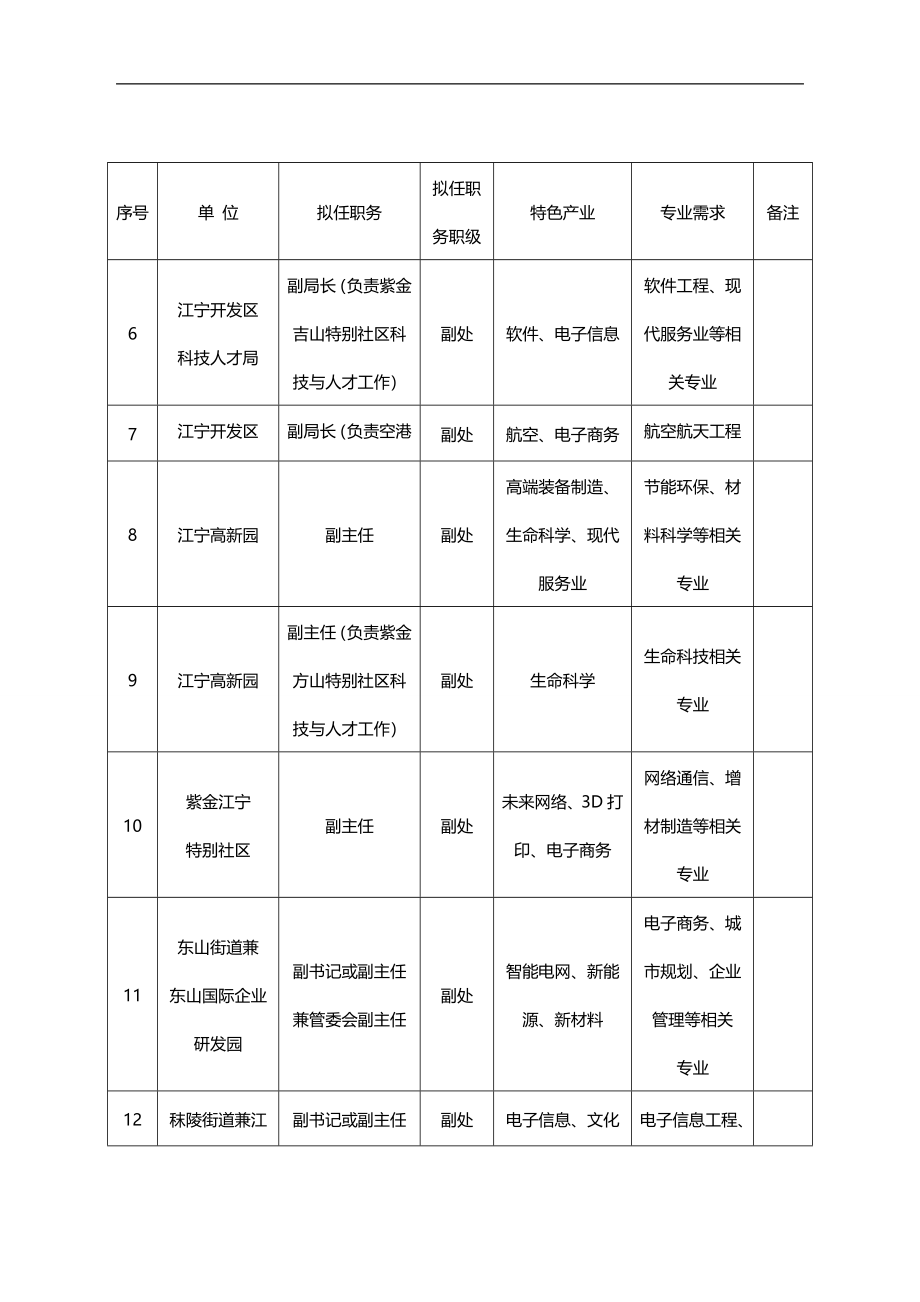 2020（岗位职责）2020年江苏省第八批科技镇长团岗位需求表_第4页