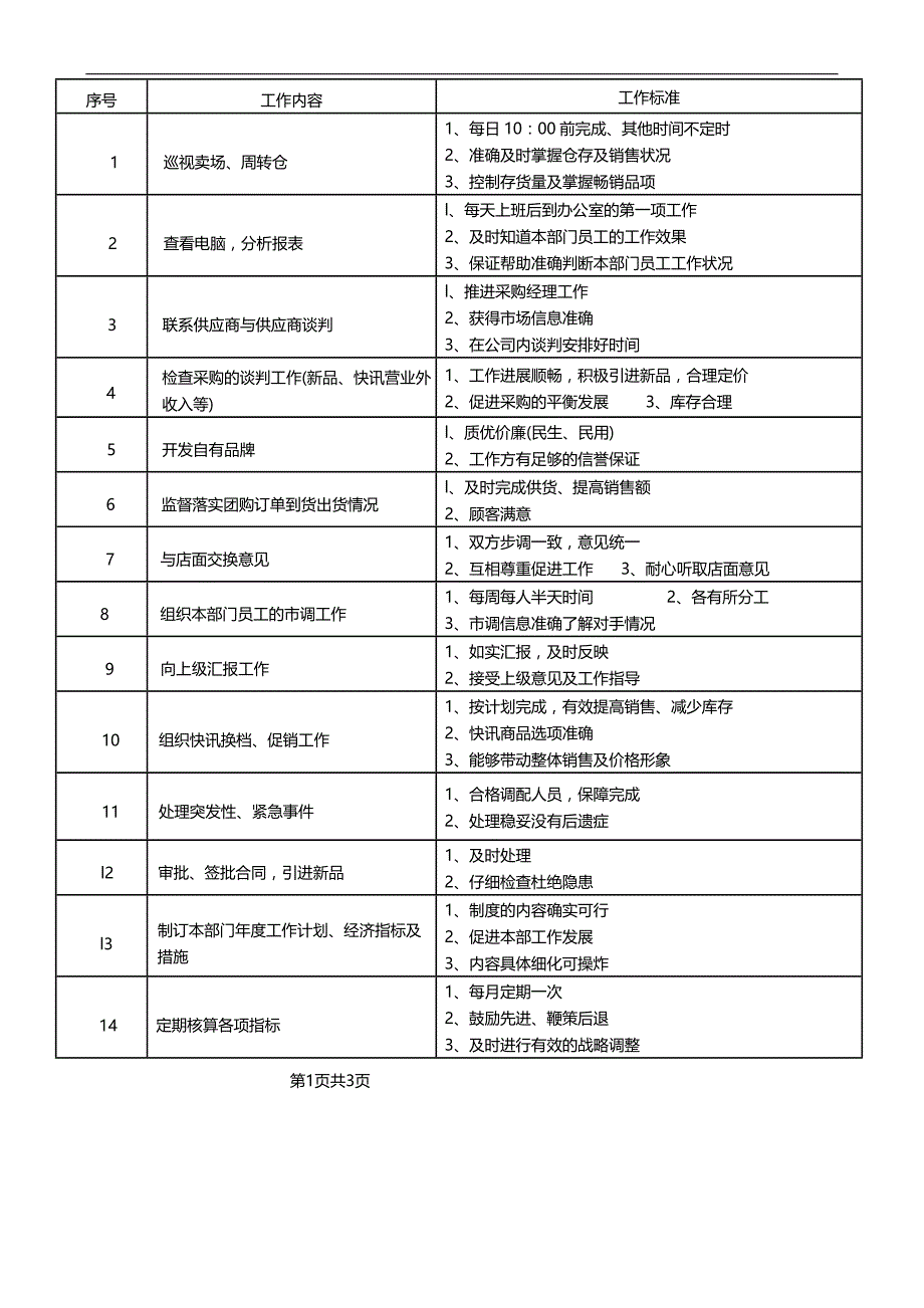 2020（店铺管理）2020年连锁超市职务说明书上_第3页