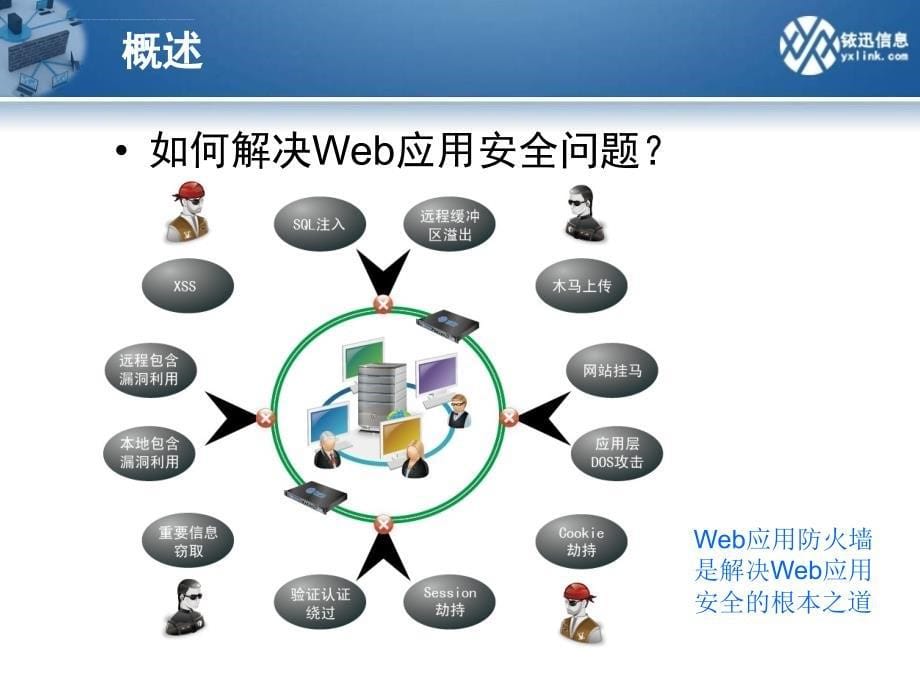 Web安全解决方案-铱迅Web应用防护系统_第5页