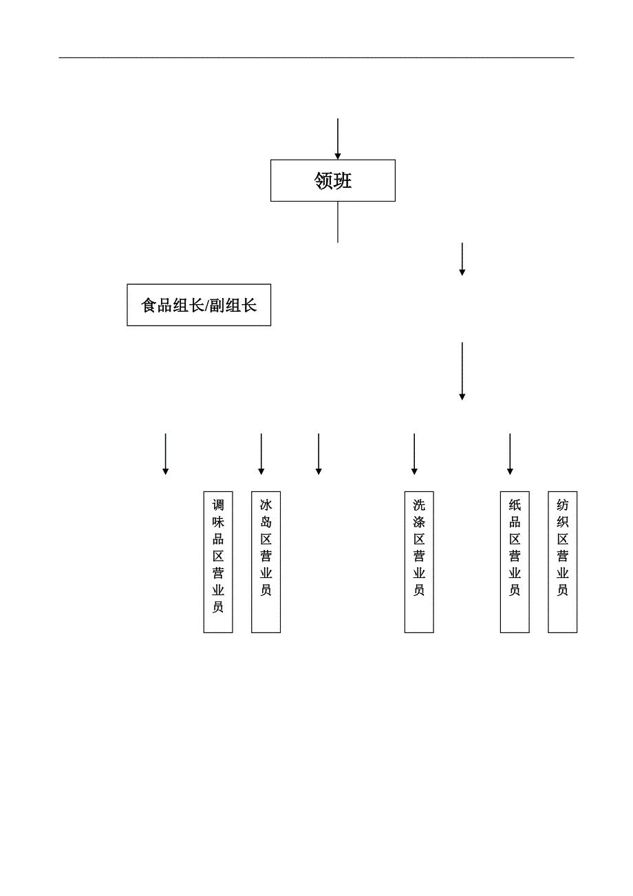 2020（店铺管理）2020年永辉超市部标准流程_第4页