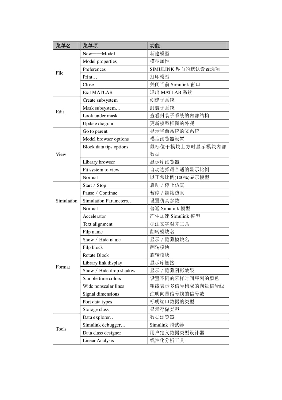 SIMULINK模块库大全_第1页