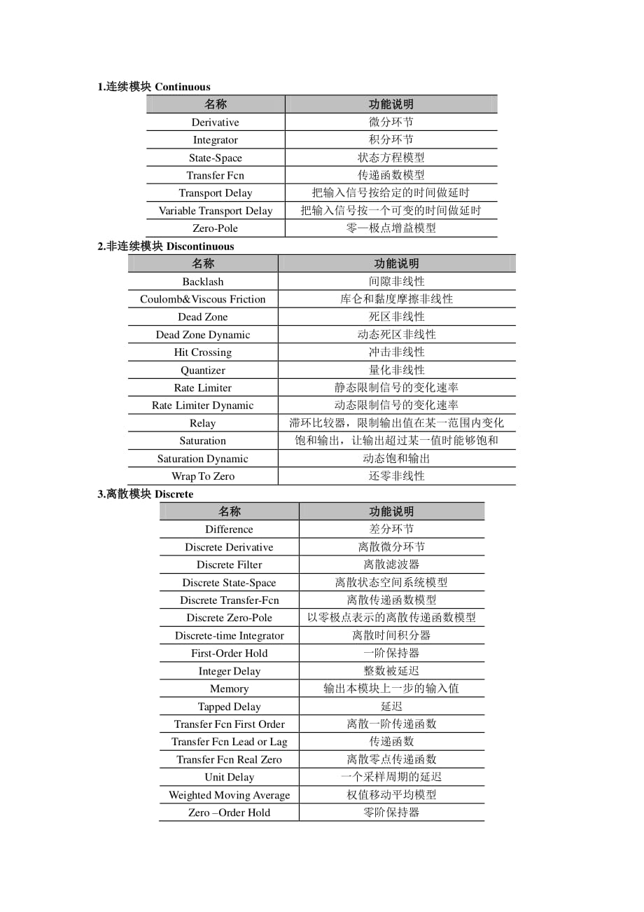 SIMULINK模块库大全_第2页