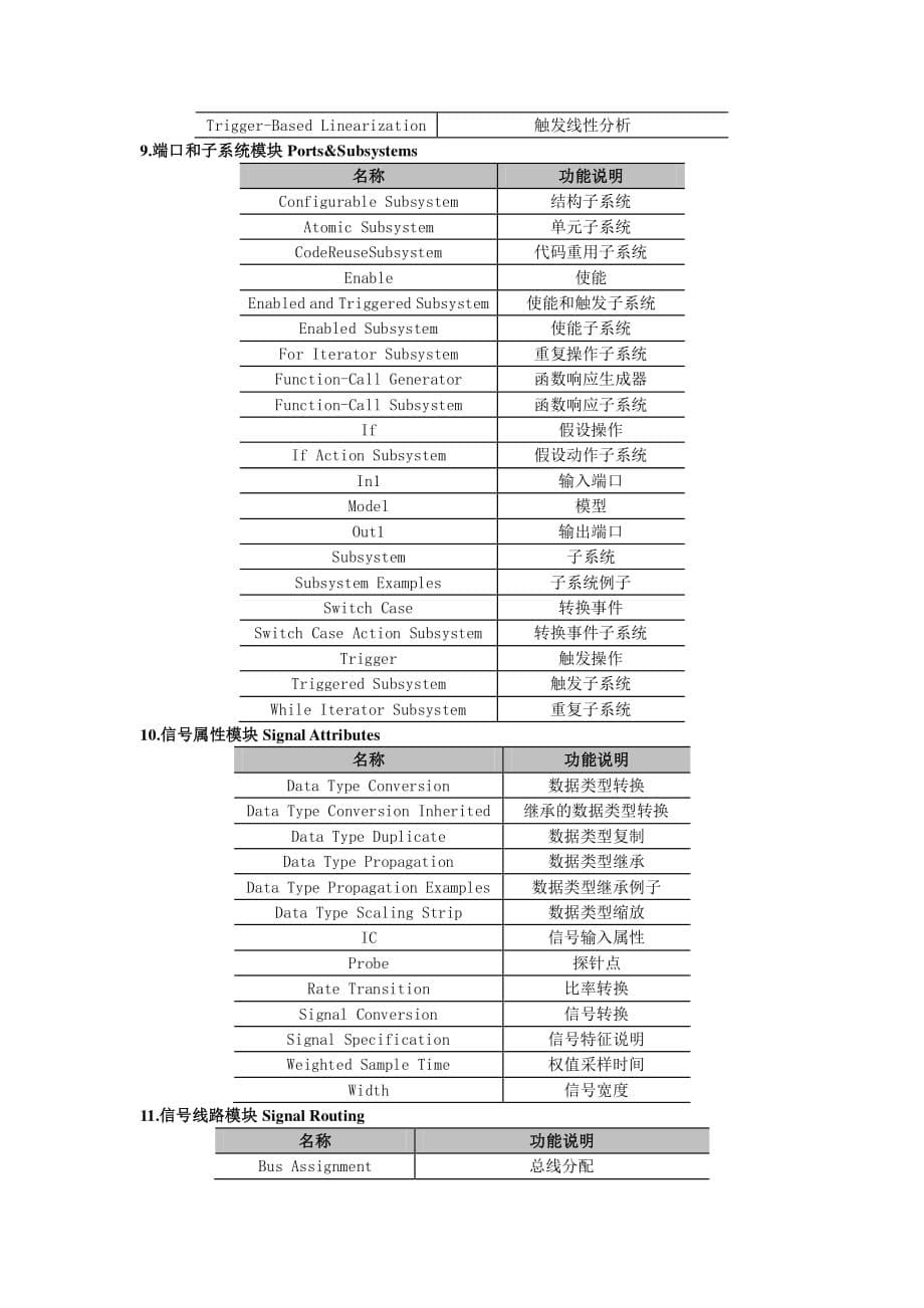 SIMULINK模块库大全_第5页