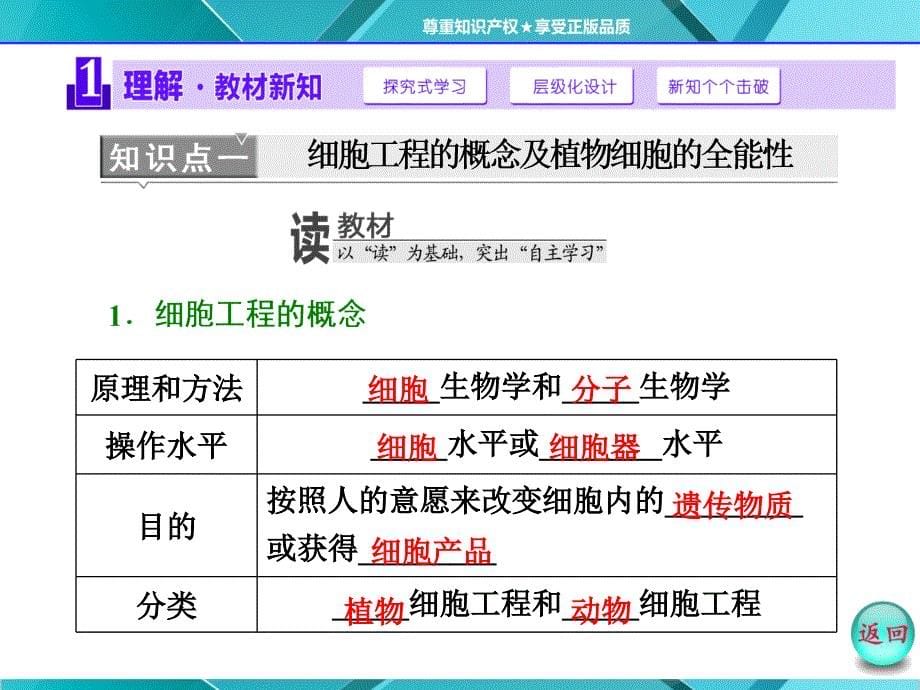 2016年《三维设计》同步课堂《人教版选修3》课件-专题2--2.1--2.1.1--植物细胞工程的基本技术_第5页