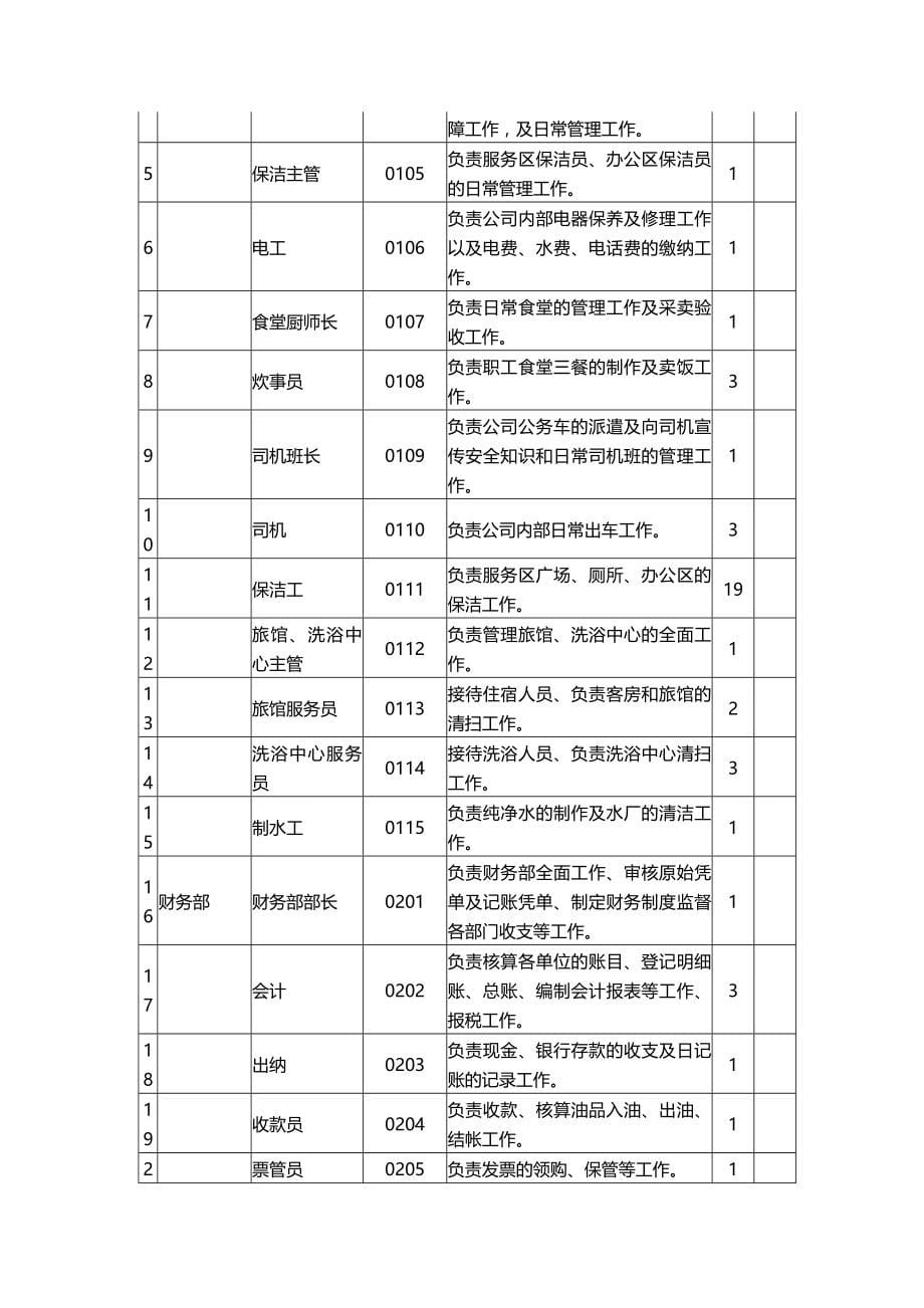 （人力资源管理）2020年人力资源管理模拟实习教学内容__第5页