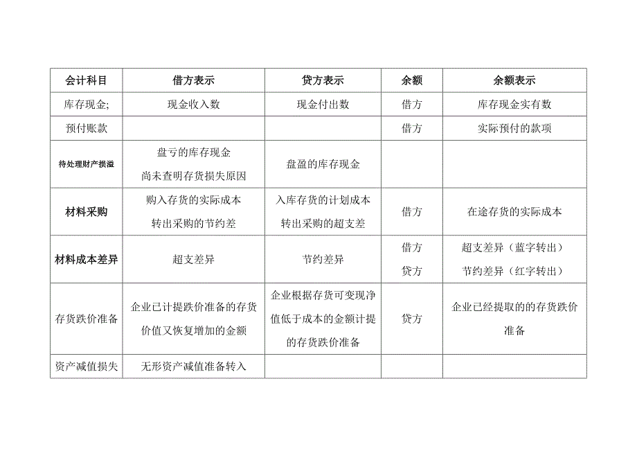 (整理)会计科目借贷方总结.doc_第1页