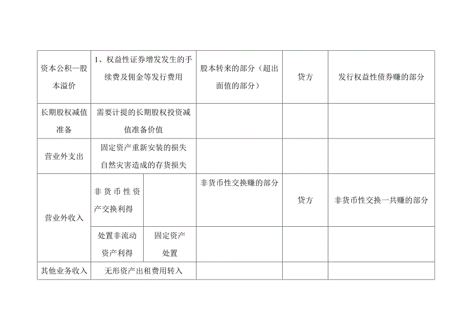 (整理)会计科目借贷方总结.doc_第3页