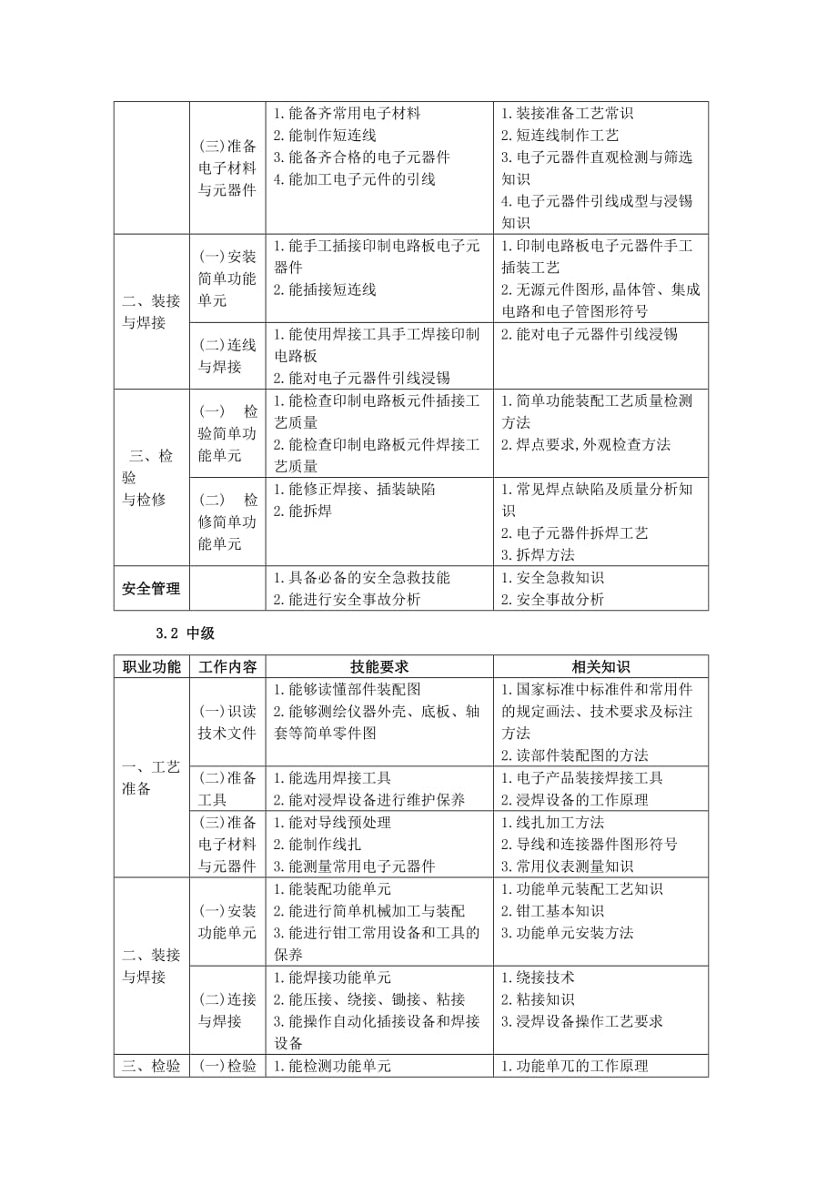 电子设备装接工教学计划与大纲.doc_第4页