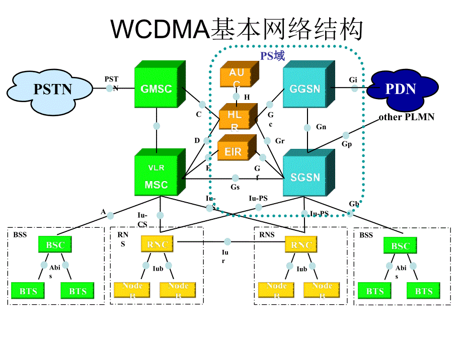 WCDMA核心网介绍―ps域部分_第3页