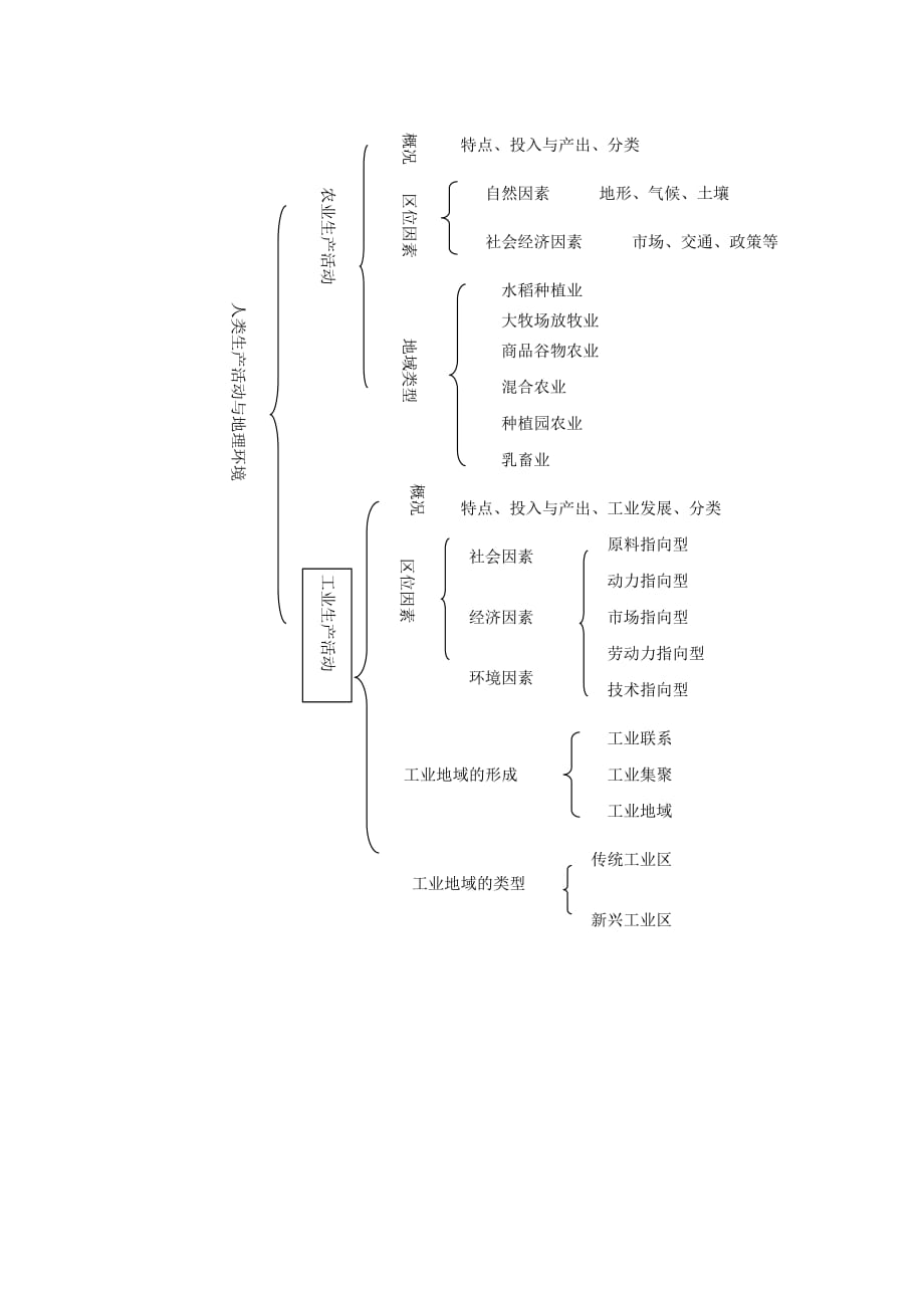 1、单元知识网络.doc_第1页