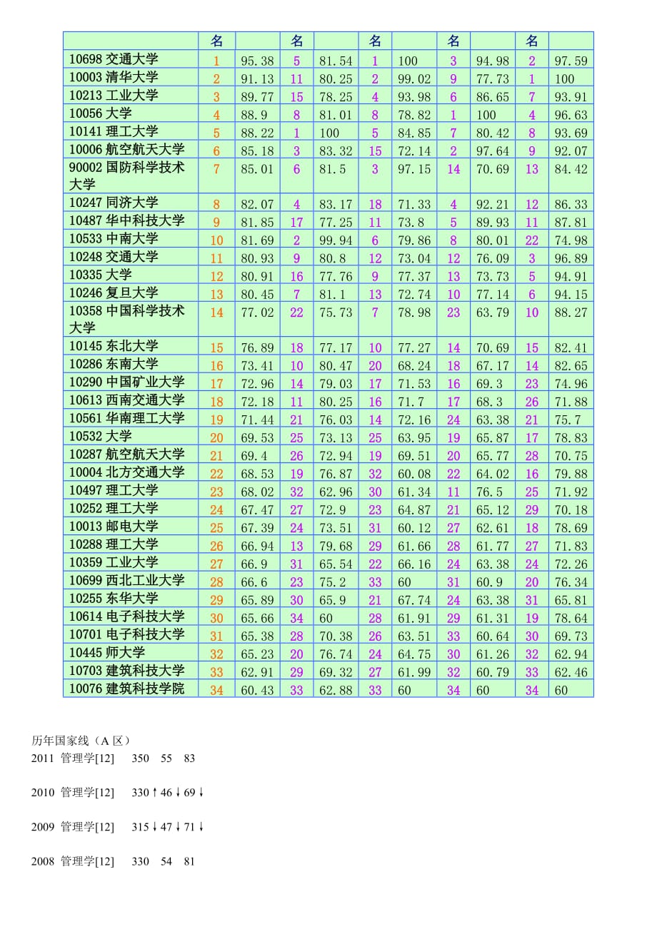 管理科学与工程专业考研报考指南(学校与科目)_第2页