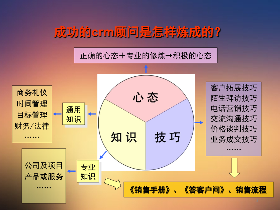 销售人员培训课程PPT幻灯片课件_第3页