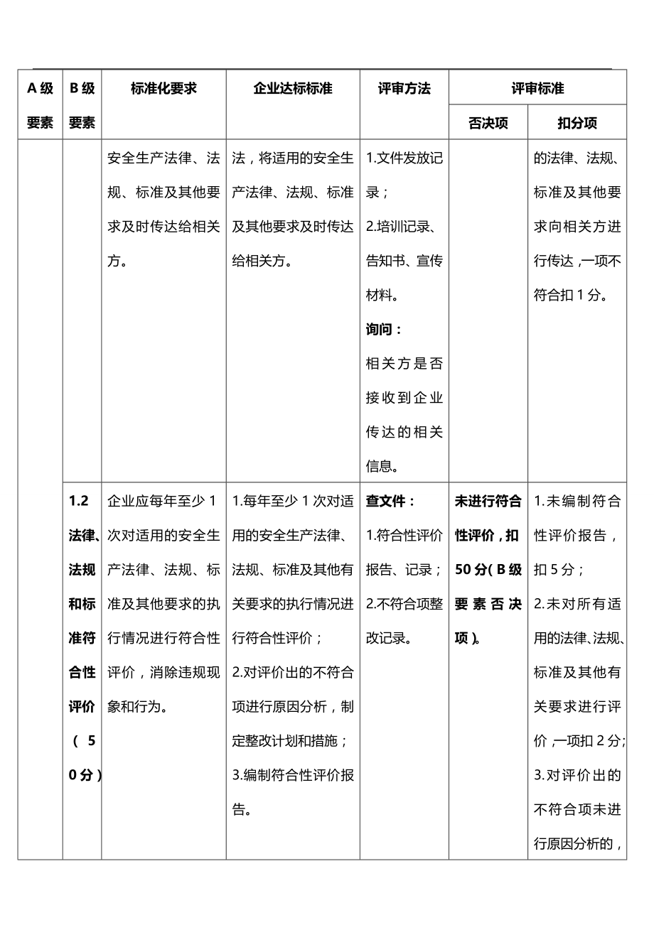 2020（安全生产）2020年甲醇生产企业安全生产标准化评审标准_第2页