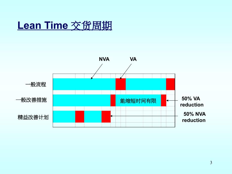 缩短生产周期和浪费PPT幻灯片课件_第3页