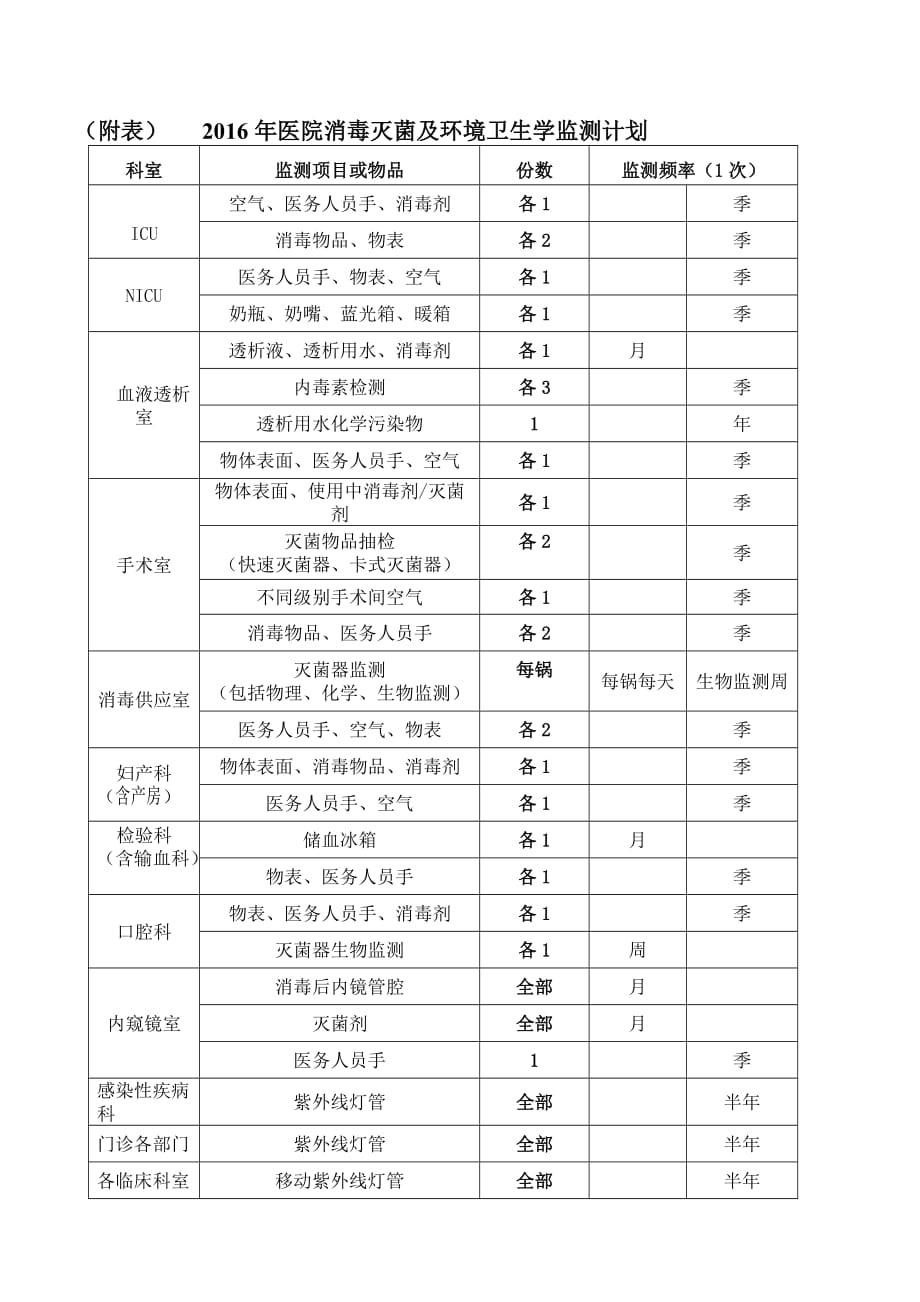 2016年医院环境卫生学监测制度及计划.doc_第2页