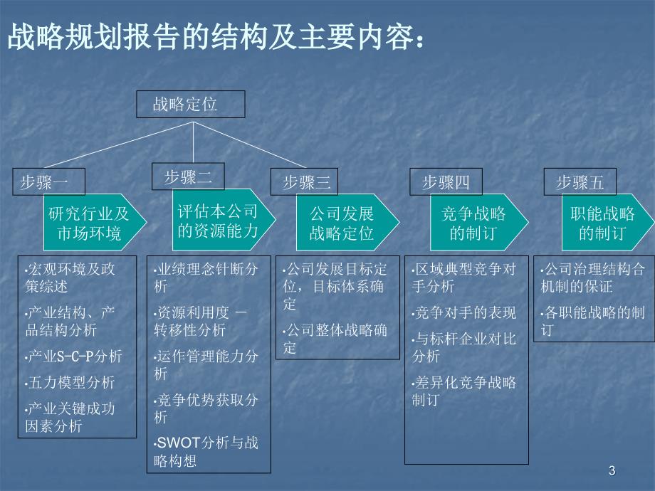 企业战略规划报告PPT幻灯片课件_第3页