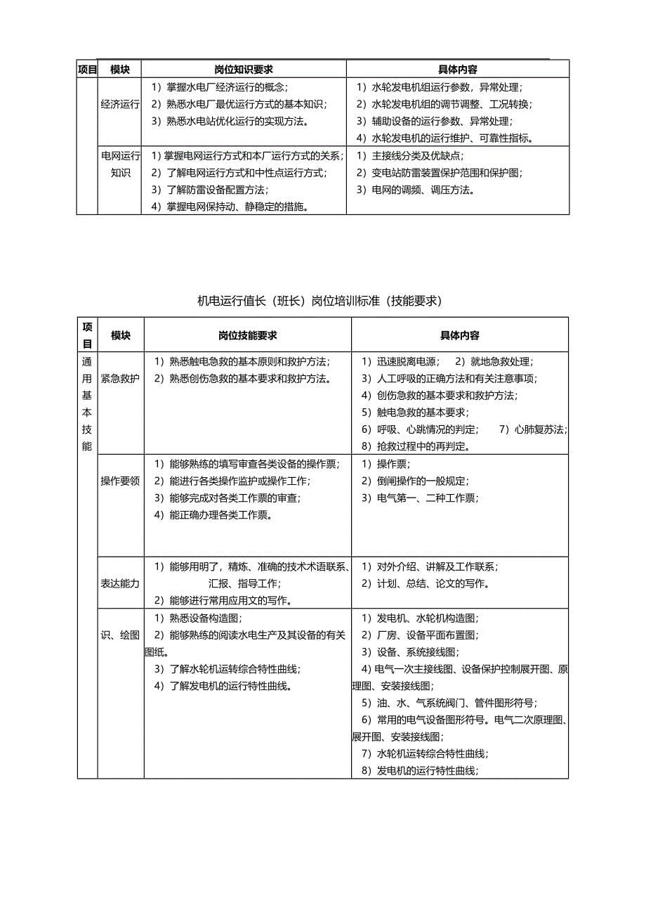 2020（培训体系）2020年水电厂培训标准_第5页