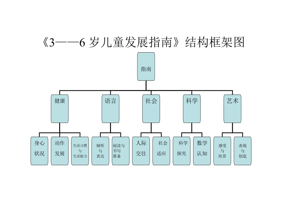 3——6岁儿童发展指南结构框架图.doc_第1页