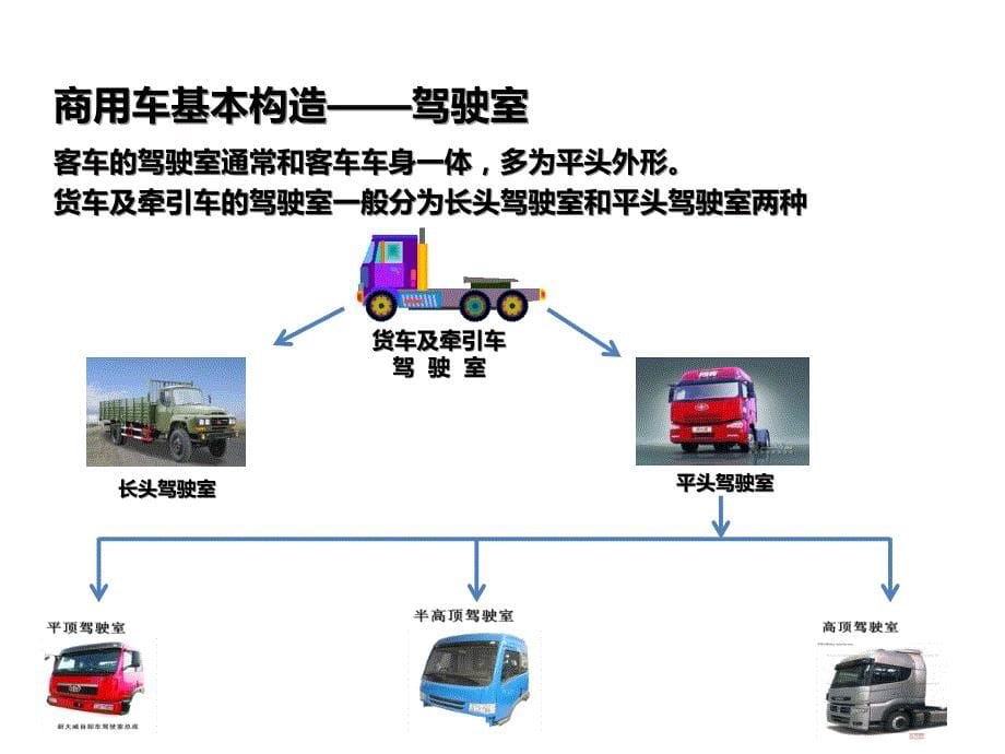 商用车基础知识PPT幻灯片课件_第5页