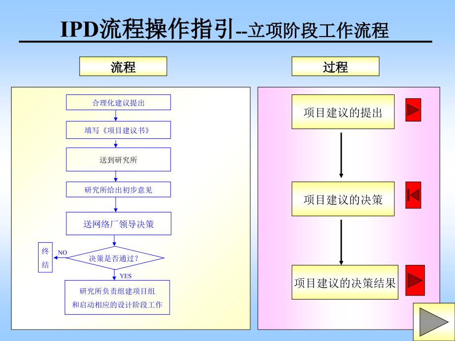 IPD流程操作细则(华为)_第2页