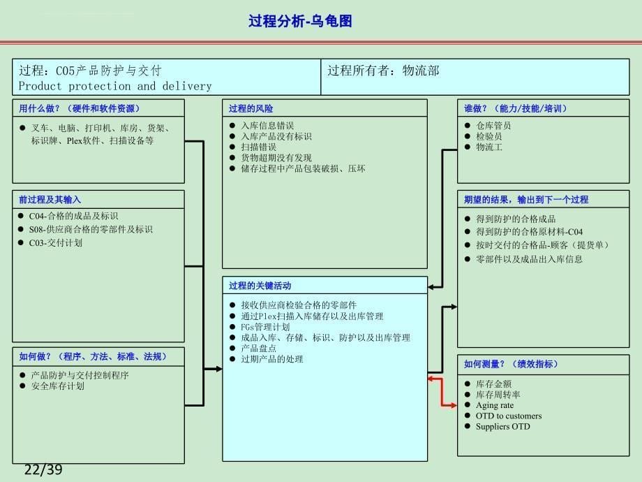 IATF16949过程关系图(乌龟图)大全_第5页