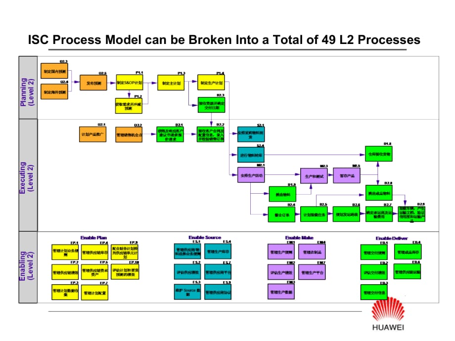 IBM—华为ISC项目ISC-F1-ISC流程图Level-1-Final-V2.0-ISC-INT-ZXP-20030901-C(中文)_第1页