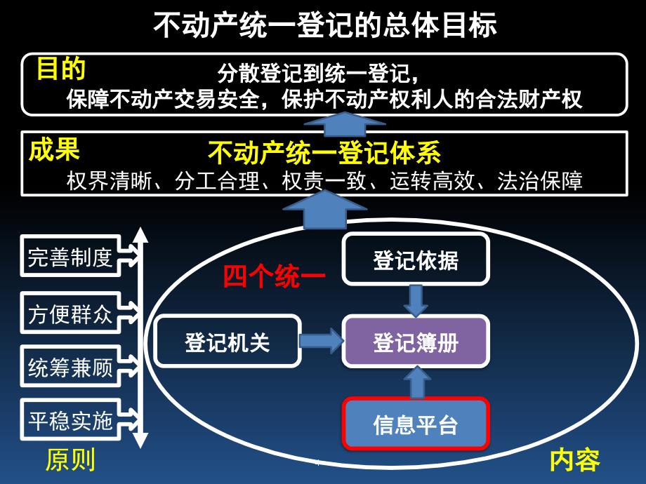 超图不动产统一登记系统培训演示PPT幻灯片课件_第4页