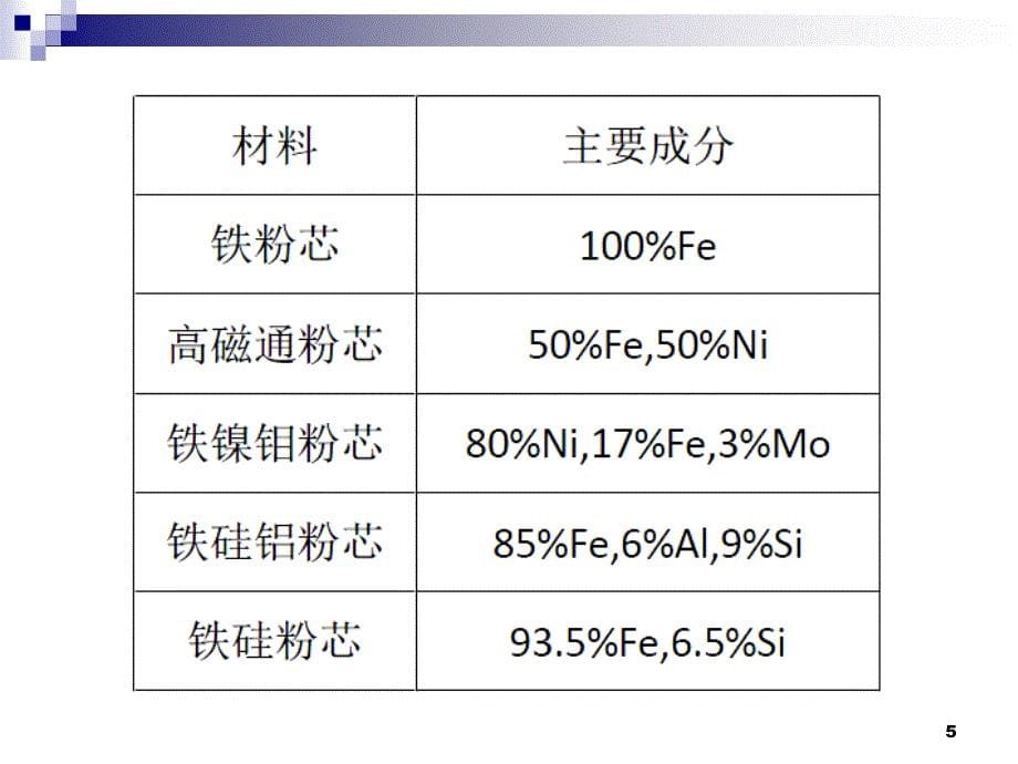 铁粉芯&ampamp;铁硅铝PPT幻灯片课件_第5页