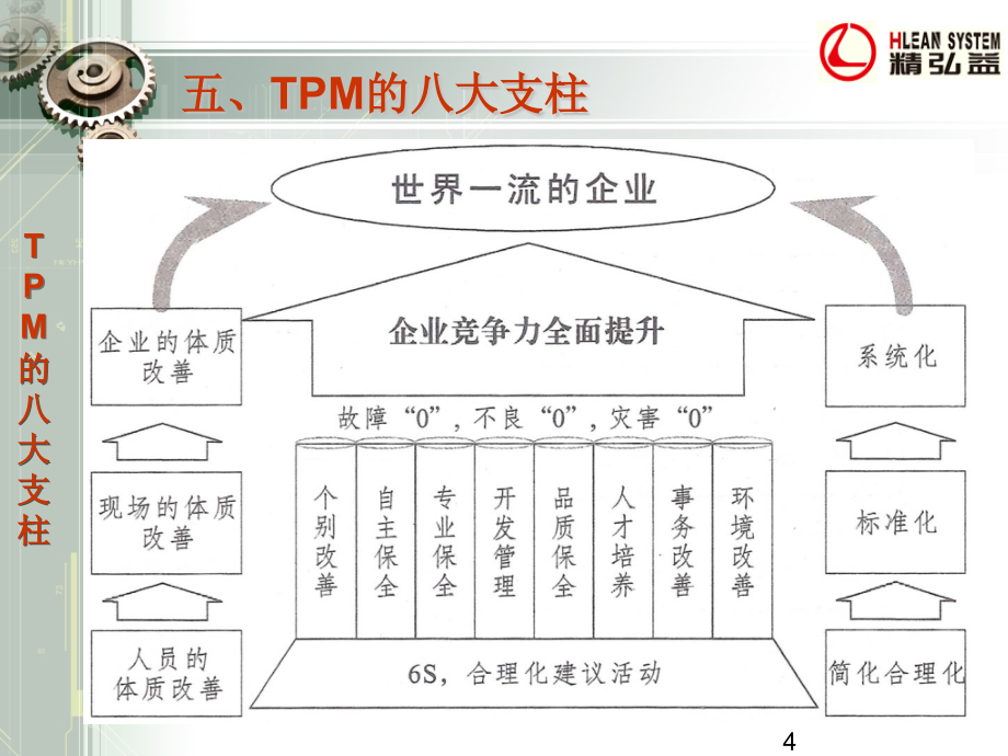 TPM的八大支柱PPT幻灯片课件_第4页