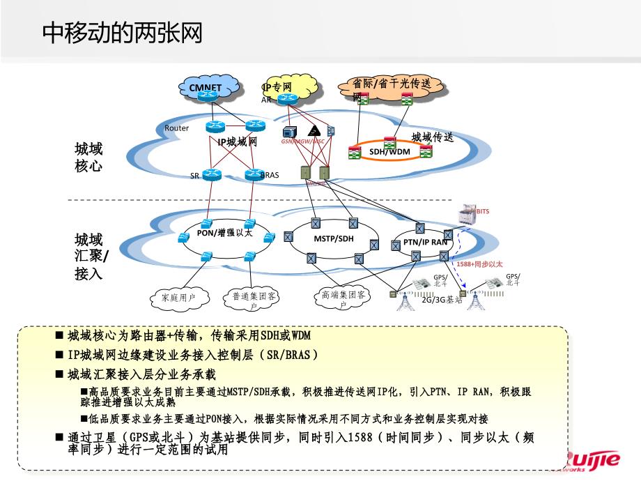 中移动网络架构(summer)PPT幻灯片课件_第3页