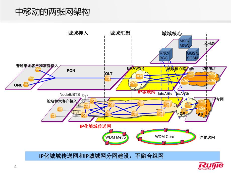 中移动网络架构(summer)PPT幻灯片课件_第4页