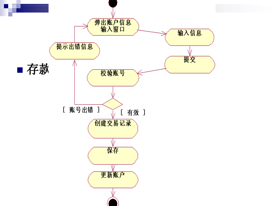 UML课件89-活动图_第4页