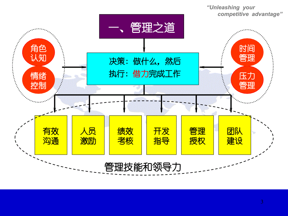 管理技能与领导力提升PPT幻灯片课件_第3页