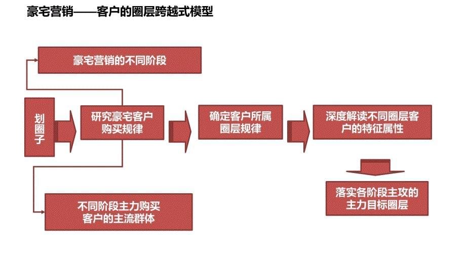 城市豪宅圈层营销策略PPT幻灯片课件_第5页