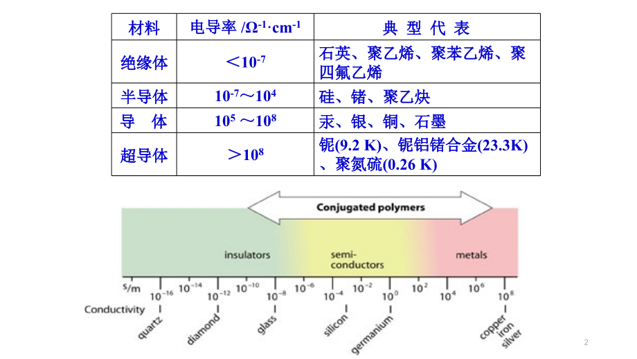 光电功能材料及应用重点(草稿)PPT幻灯片课件_第2页