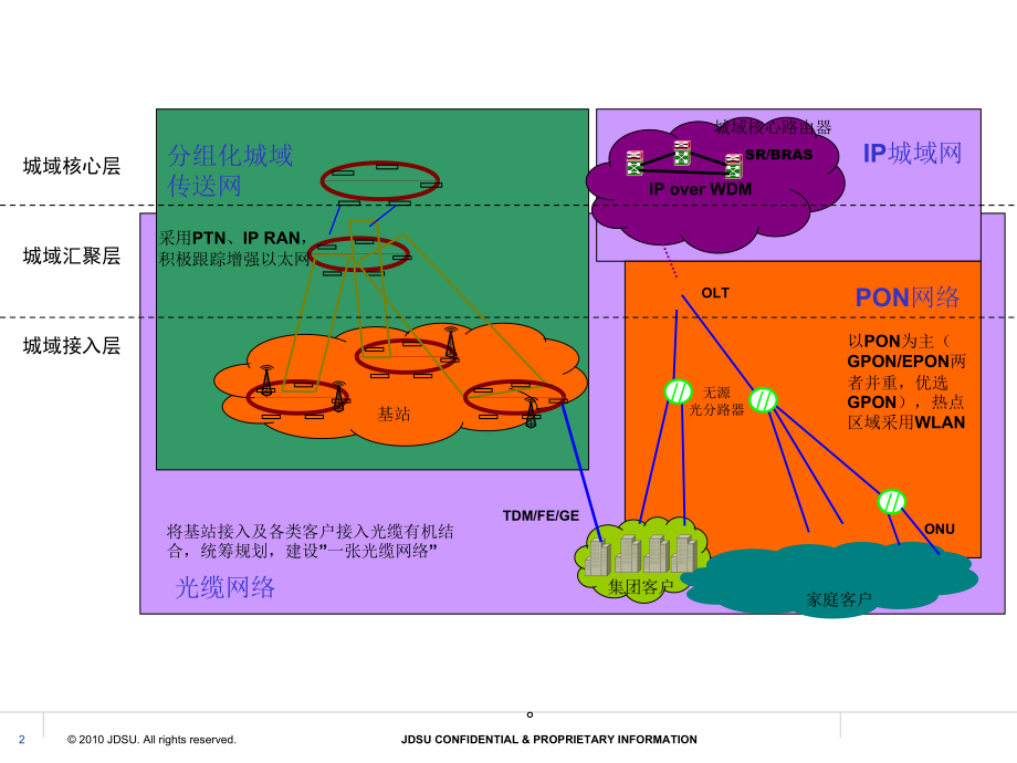 PTN技术及组网架构PPT幻灯片课件_第2页