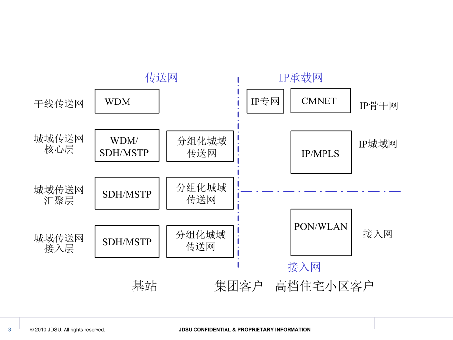 PTN技术及组网架构PPT幻灯片课件_第3页