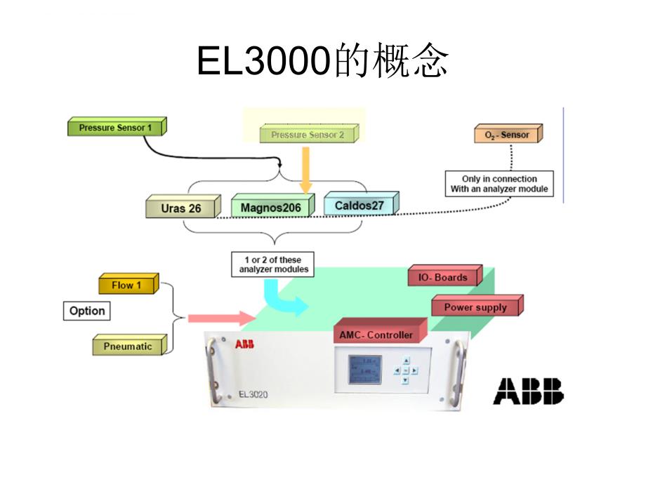 EL3000系列分析仪培训教程_第2页