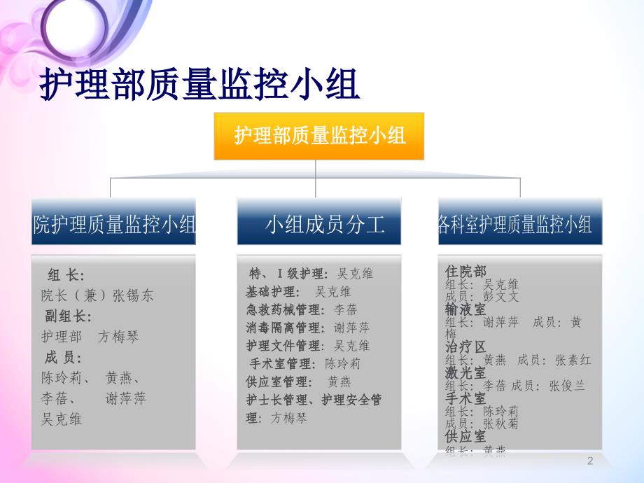 护理质量分析报告PPT幻灯片课件_第2页