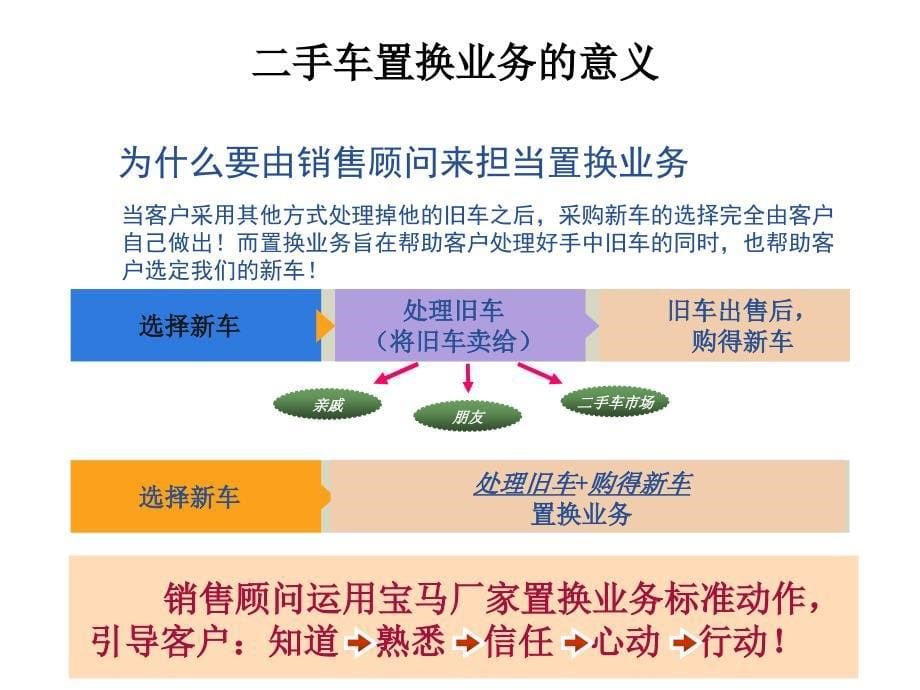 4S店二手车培训_第5页