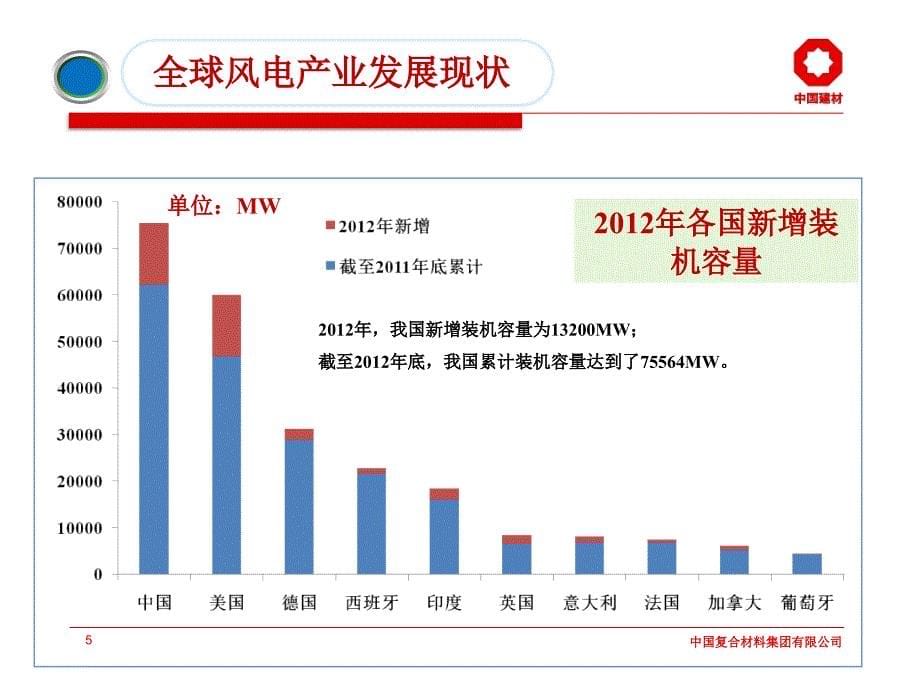 碳纤维及复合材料在风电叶片中的应用进展PPT幻灯片课件_第5页