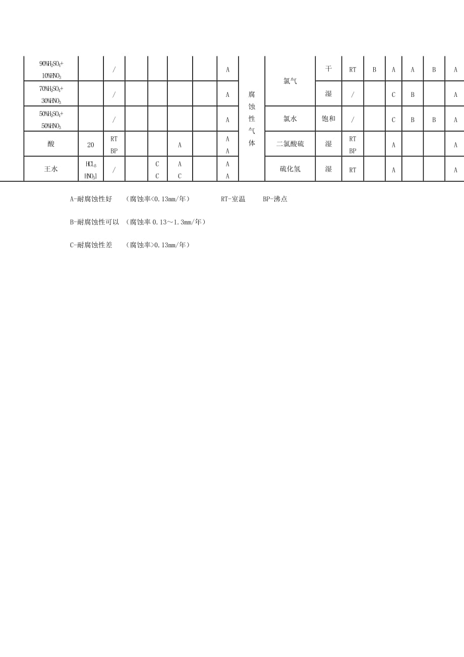 常用材质耐腐蚀性参考表_第2页