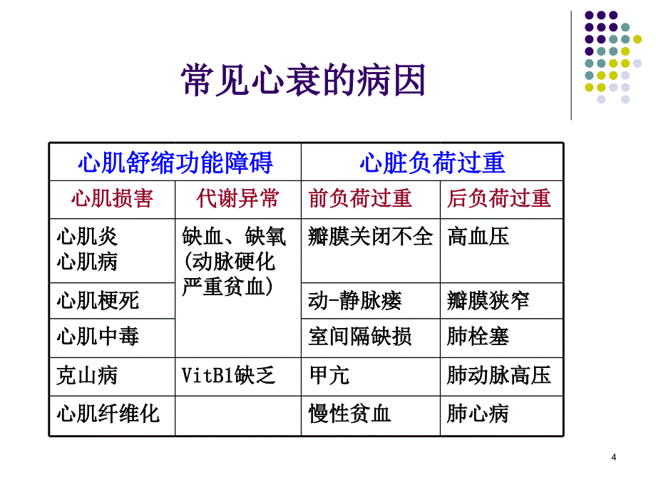 心功能不全-护理课件_第4页