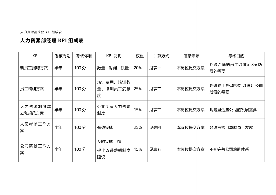 2020（KPI绩效考核）人力资源部岗位KPI组成表_第3页